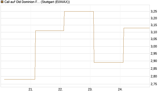 Call auf Old Dominion Freight Line [J.P. Morgan Structured Products B.V.] Chart