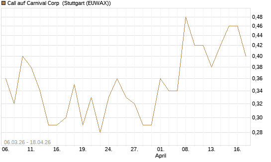 Call auf Carnival Corp [J.P. Morgan Structured Products B.V.] Chart
