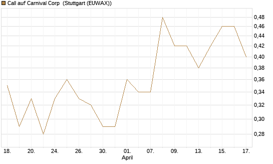 Call auf Carnival Corp [J.P. Morgan Structured Products B.V.] Chart