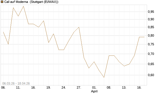 Call auf Moderna [J.P. Morgan Structured Products B.V.] Chart