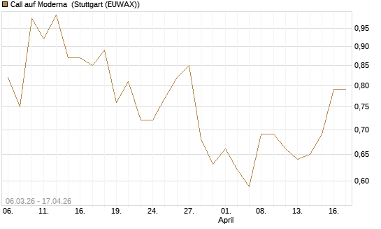 Call auf Moderna [J.P. Morgan Structured Products B.V.] Chart