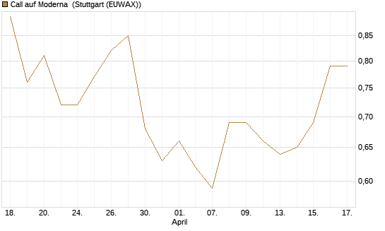 Call auf Moderna [J.P. Morgan Structured Products B.V.] Chart