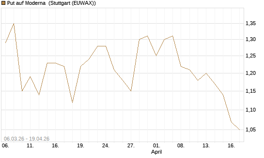 Put auf Moderna [J.P. Morgan Structured Products B.V.] Chart