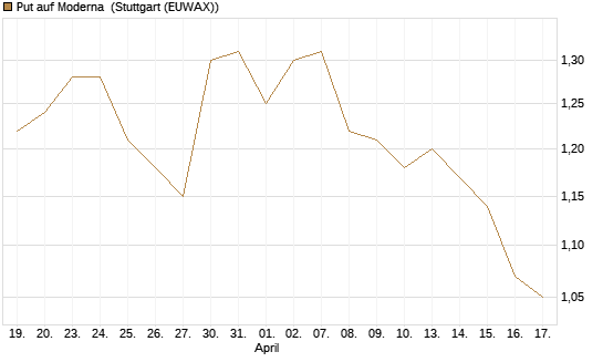 Put auf Moderna [J.P. Morgan Structured Products B.V.] Chart