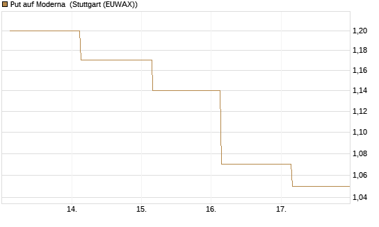 Put auf Moderna [J.P. Morgan Structured Products B.V.] Chart
