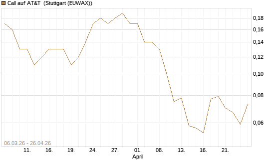 Call auf AT&T [J.P. Morgan Structured Products B.V.] Chart