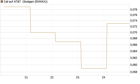 Call auf AT&T [J.P. Morgan Structured Products B.V.] Chart