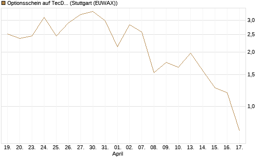 Optionsschein auf TecDAX [Goldman Sachs Bank Europe SE] Chart