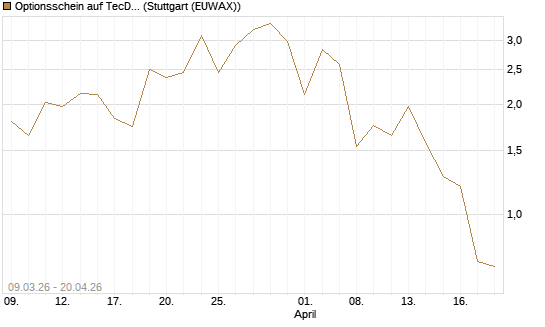 Optionsschein auf TecDAX [Goldman Sachs Bank Europe SE] Chart