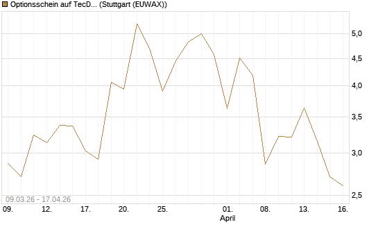 Optionsschein auf TecDAX [Goldman Sachs Bank Europe SE] Chart
