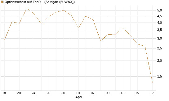 Optionsschein auf TecDAX [Goldman Sachs Bank Europe SE] Chart