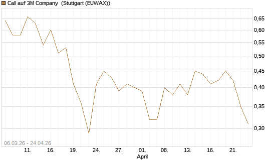 Call auf 3M Company [J.P. Morgan Structured Products B.V.] Chart