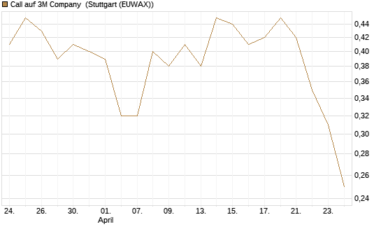 Call auf 3M Company [J.P. Morgan Structured Products B.V.] Chart