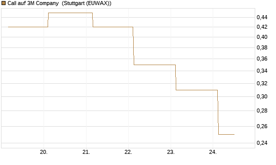 Call auf 3M Company [J.P. Morgan Structured Products B.V.] Chart