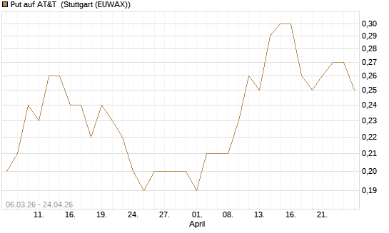 Put auf AT&T [J.P. Morgan Structured Products B.V.] Chart