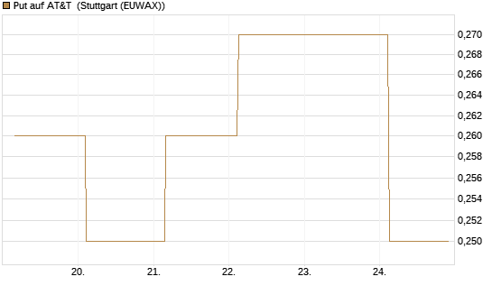 Put auf AT&T [J.P. Morgan Structured Products B.V.] Chart