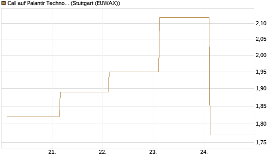 Call auf Palantir Technologies Inc [J.P. Morgan Structured Products B.V.] Chart