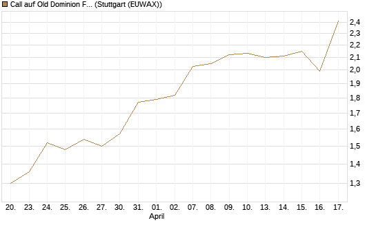 Call auf Old Dominion Freight Line [J.P. Morgan Structured Products B.V.] Chart