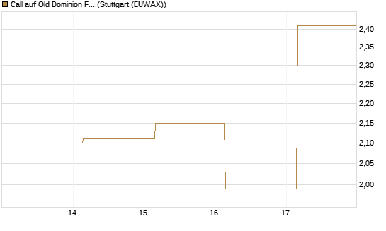 Call auf Old Dominion Freight Line [J.P. Morgan Structured Products B.V.] Chart