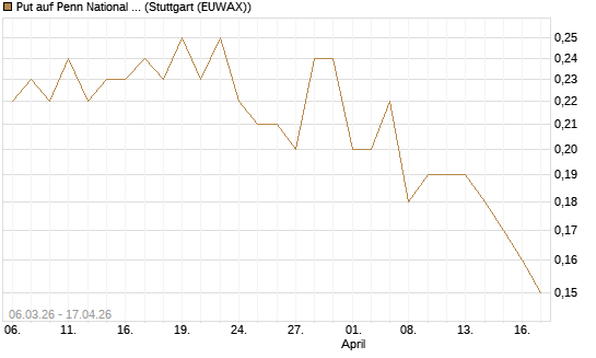 Put auf Penn National Gaming [J.P. Morgan Structured Products B.V.] Chart