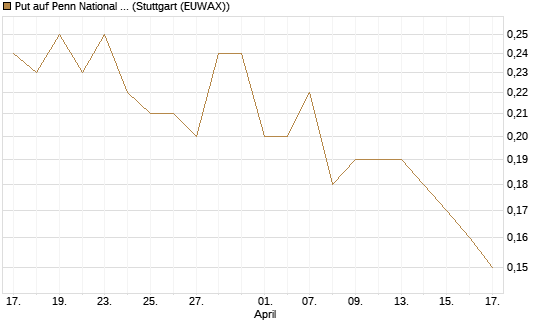 Put auf Penn National Gaming [J.P. Morgan Structured Products B.V.] Chart