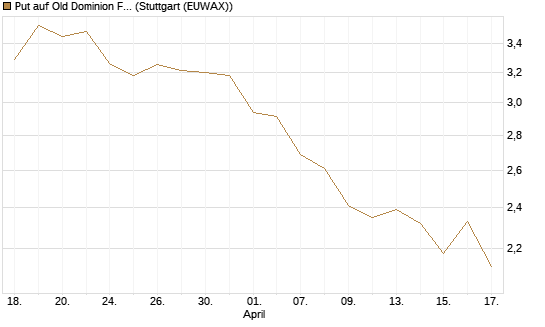 Put auf Old Dominion Freight Line [J.P. Morgan Structured Products B.V.] Chart