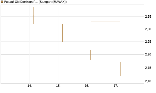 Put auf Old Dominion Freight Line [J.P. Morgan Structured Products B.V.] Chart