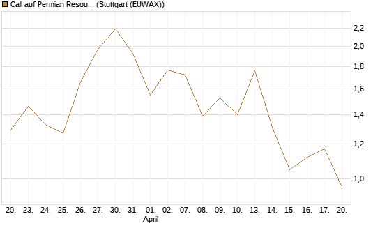 Call auf Permian Resources [J.P. Morgan Structured Products B.V.] Chart