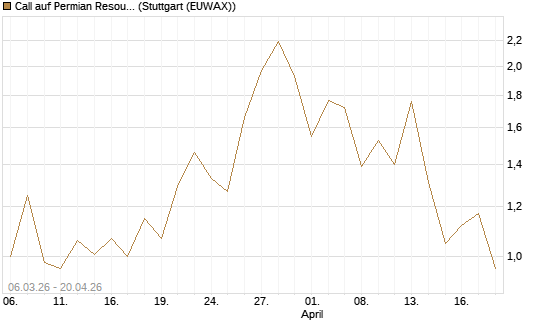 Call auf Permian Resources [J.P. Morgan Structured Products B.V.] Chart
