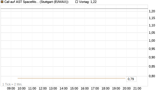 Call auf AST SpaceMobile Inc [J.P. Morgan Structured Products B.V.] Chart