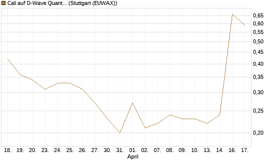 Call auf D-Wave Quantum Systems Inc [J.P. Morgan Structured Products B.V.] Chart
