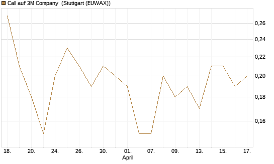 Call auf 3M Company [J.P. Morgan Structured Products B.V.] Chart