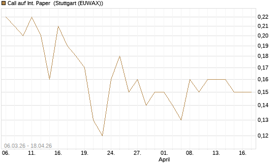 Call auf Int. Paper [J.P. Morgan Structured Products B.V.] Chart