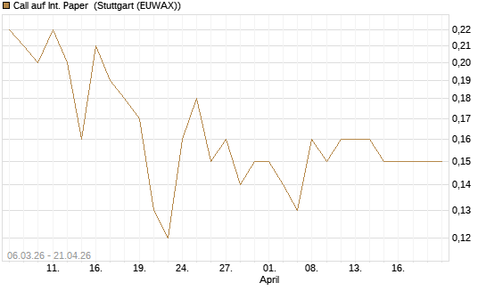 Call auf Int. Paper [J.P. Morgan Structured Products B.V.] Chart