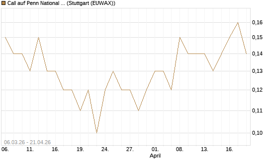 Call auf Penn National Gaming [J.P. Morgan Structured Products B.V.] Chart