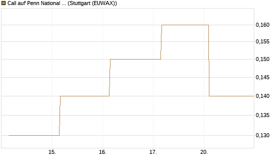 Call auf Penn National Gaming [J.P. Morgan Structured Products B.V.] Chart