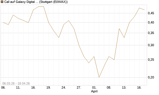 Call auf Galaxy Digital Inc [J.P. Morgan Structured Products B.V.] Chart