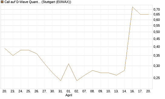 Call auf D-Wave Quantum Systems Inc [J.P. Morgan Structured Products B.V.] Chart