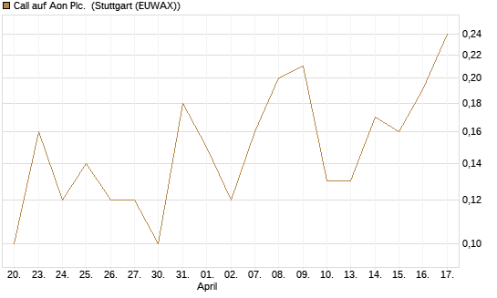 Call auf Aon Plc. [J.P. Morgan Structured Products B.V.] Chart