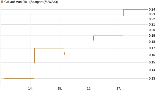 Call auf Aon Plc. [J.P. Morgan Structured Products B.V.] Chart