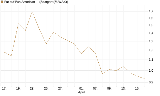 Put auf Pan American Silver [J.P. Morgan Structured Products B.V.] Chart