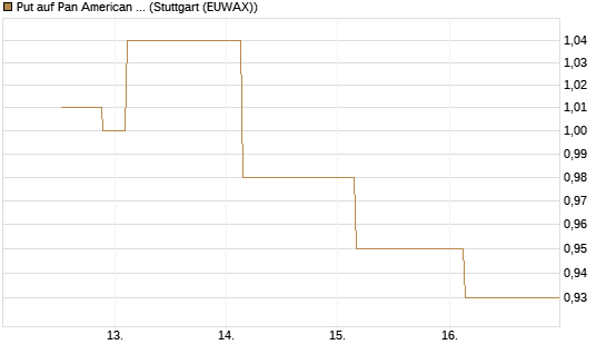 Put auf Pan American Silver [J.P. Morgan Structured Products B.V.] Chart