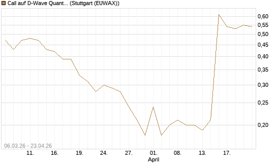 Call auf D-Wave Quantum Systems Inc [J.P. Morgan Structured Products B.V.] Chart