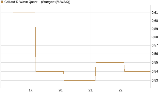 Call auf D-Wave Quantum Systems Inc [J.P. Morgan Structured Products B.V.] Chart