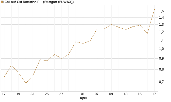 Call auf Old Dominion Freight Line [J.P. Morgan Structured Products B.V.] Chart