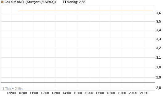 Call auf AMD [J.P. Morgan Structured Products B.V.] Chart