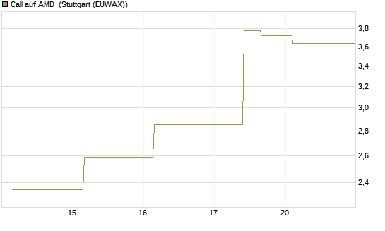 Call auf AMD [J.P. Morgan Structured Products B.V.] Chart