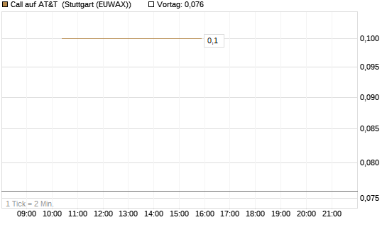 Call auf AT&T [J.P. Morgan Structured Products B.V.] Chart