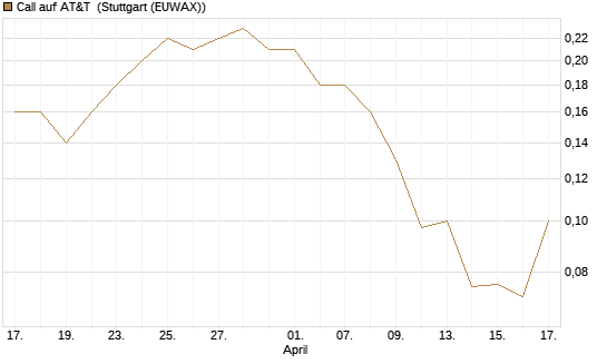 Call auf AT&T [J.P. Morgan Structured Products B.V.] Chart