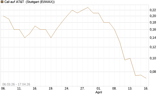 Call auf AT&T [J.P. Morgan Structured Products B.V.] Chart